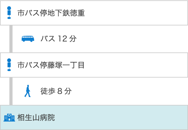 市バス停 地下鉄徳重 - バス12分 - 市バス停 藤塚一丁目 - 徒歩8分 -相生山病院