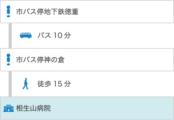 市バス停 地下鉄徳重 - バス10分 - 市バス停 神の倉 - 徒歩15分 -相生山病院