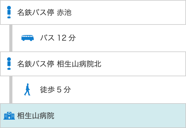 名鉄バス停 赤池 - バス12分 - 名鉄バス停 相生山病院北 - 徒歩5分 -相生山病院