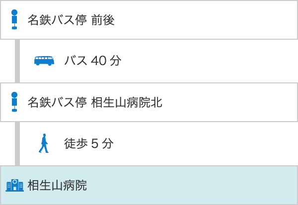 名鉄バス停 前後 - バス40分 - 名鉄バス停 相生山病院北 - 徒歩5分 -相生山病院