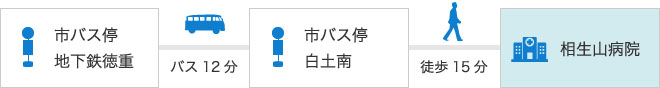 市バス停 地下鉄徳重 - バス12分 -市バス停 白土南 - 徒歩15分 -相生山病院 