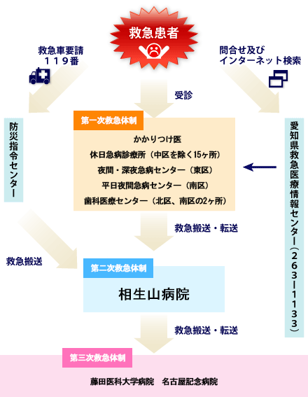 救急外来について