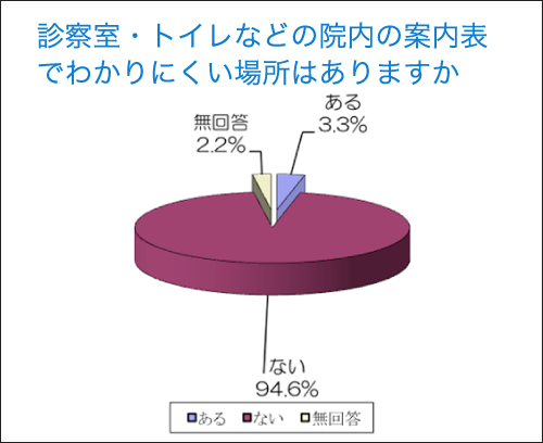 診察室・トイレなどの院内の案内表でわかりにくい場所はありますか