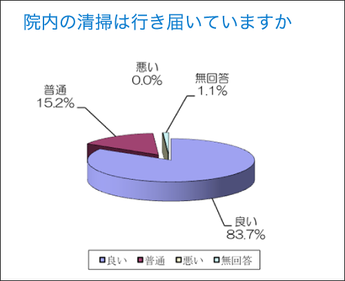 院内の清掃は行き届いていますか