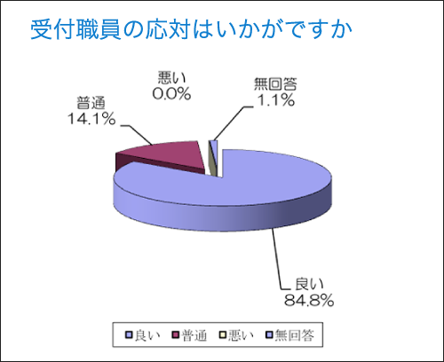 受付職員の応対はいかがですか