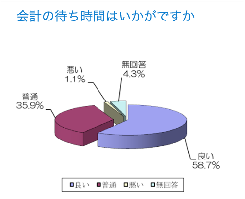 会計の待ち時間はいかがですか