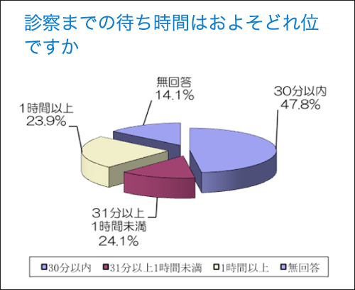 診察までの待ち時間はおよそどれ位ですか