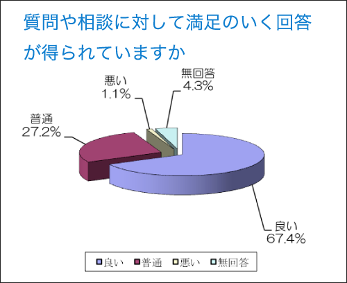 質問や相談に対して満足のいく回答が得られていますか