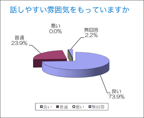 話しやすい雰囲気をもっていますか