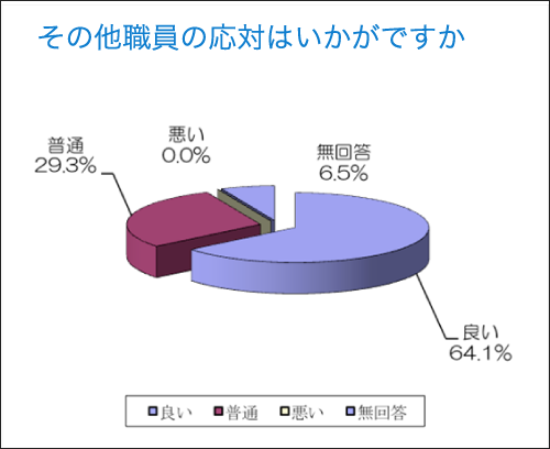 その他職員の応対はいかがですか