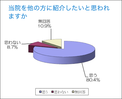 当院を他の方に紹介したいと思われますか