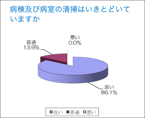 病棟及び病室の清掃はいきとどいていますか