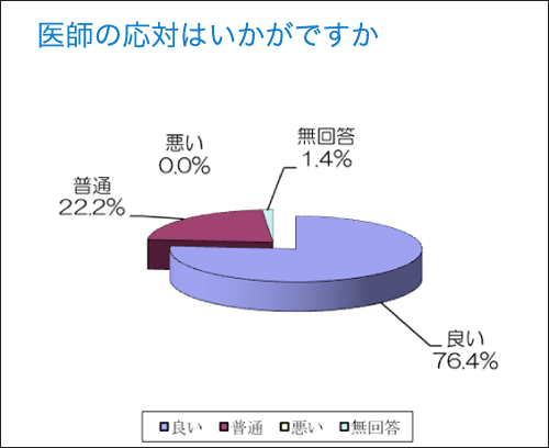 医師の応対はいかがですか