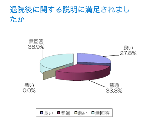 退院後に関する説明に満足されましたか