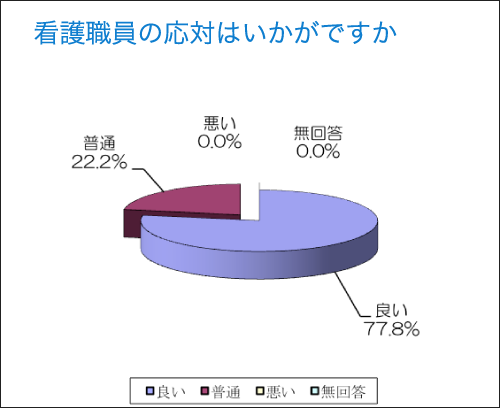 看護職員の応対はいかがですか