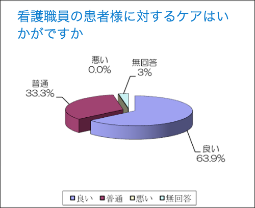 看護職員の患者様に対するケアはいかがですか