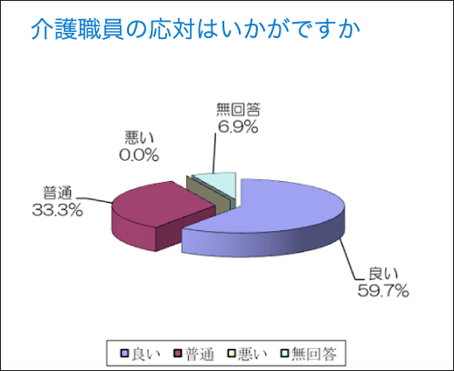 介護職員の応対はいかがですか