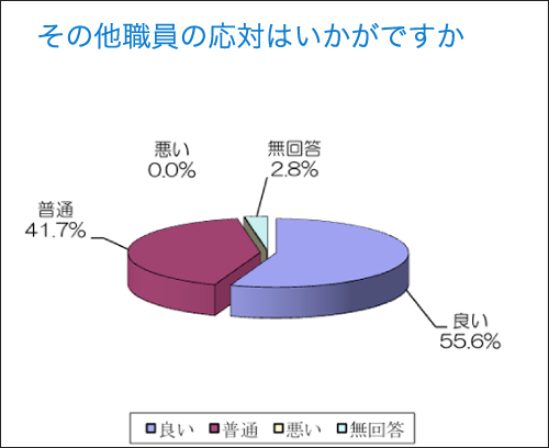 その他職員の応対はいかがですか