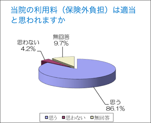 当院の利用料（保険外負担）は適当と思われますか