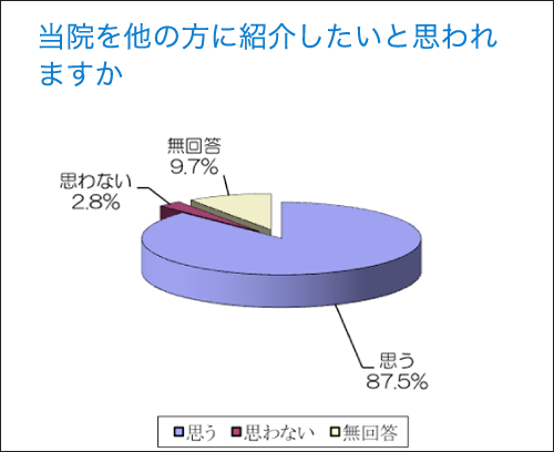 当院を他の方に紹介したいと思われますか