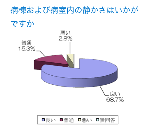 病棟及び病室内の静かさはいかがですか