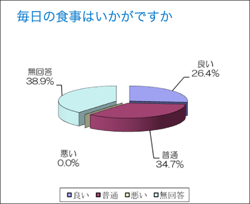 毎日の食事はいかがですか