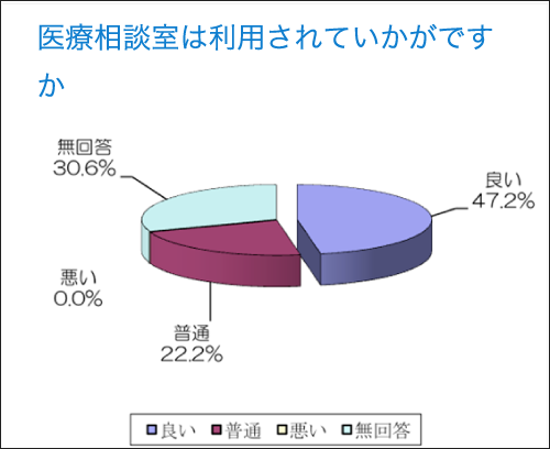 医療相談室は利用されていかがですか