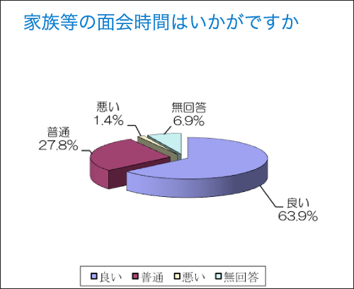 家族等の面会時間はいかがですか