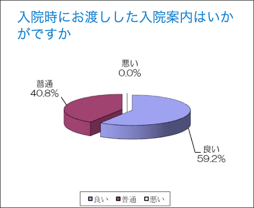 入院時にお渡しした入院案内はいかがですか