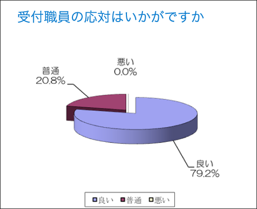 受付職員の応対はいかがですか