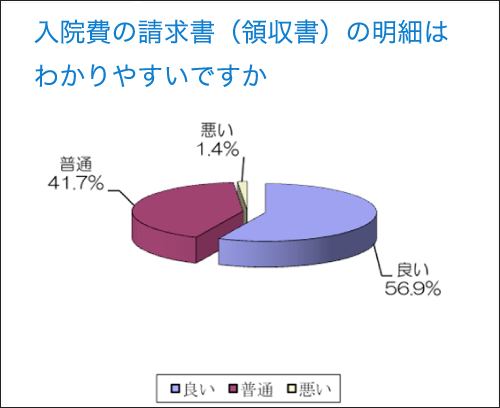 入院費の請求書（領収書）の明細はわかりやすいですか