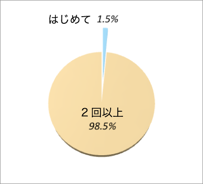 受診回数