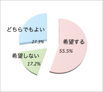 診察の予約制を希望するか