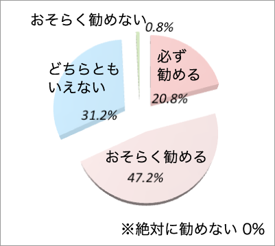 友人やご家族に当院を勧めるか