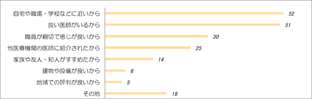 どうして当院を選んだのか（複数回答）