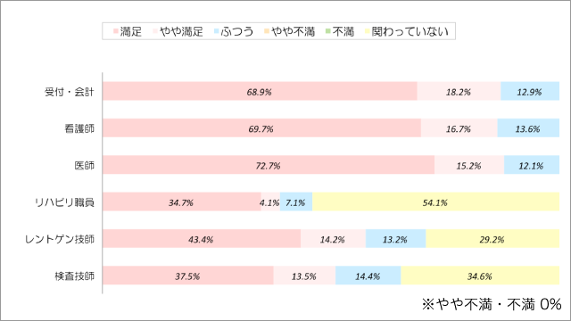 職員の言葉づかいや態度に対する満足度