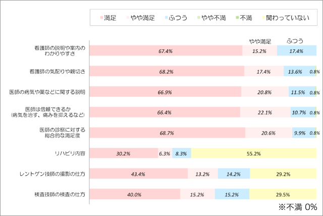 職員の業務に対する満足度