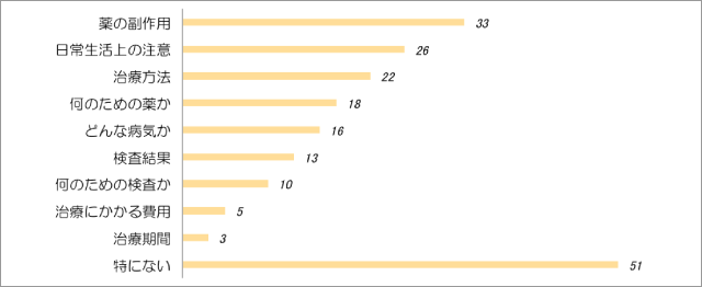 医師から診察の時にもっとよく説明してほしいと思ったこと（複数回答）