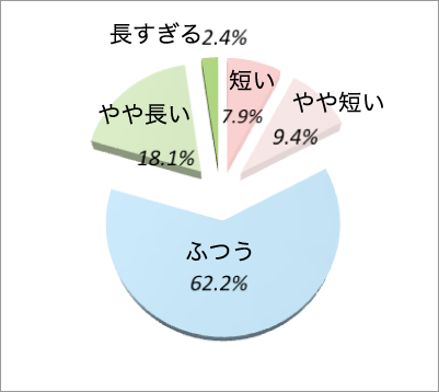 受付から診察までの待ち時間