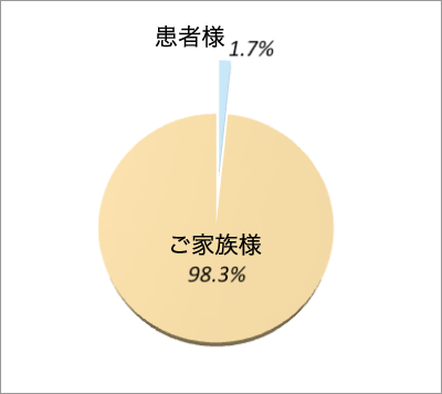 回答者