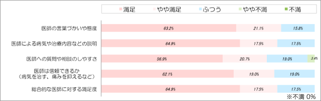 医師に対する満足度