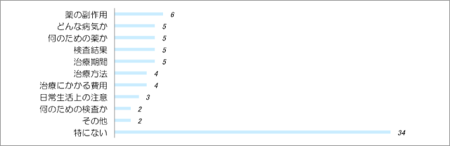 医師から診察の時にもっとよく説明してほしいと思ったこと（複数回答）