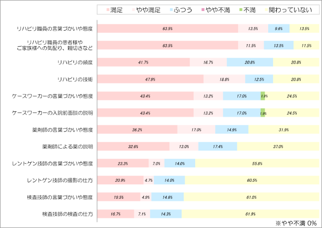 職員に対する満足度(2)