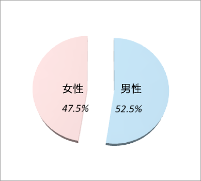 患者様の性別