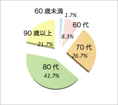 患者様の年齢