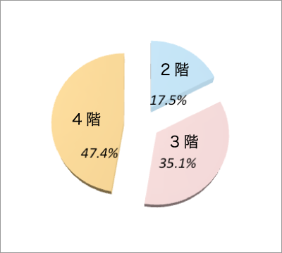 入院している病棟