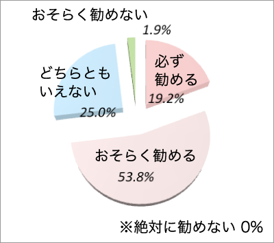 友人やご家族に当院を勧めるか