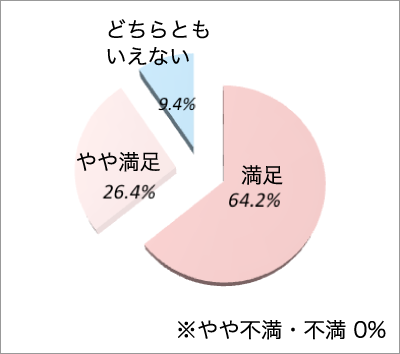 総合的に当院に満足しているか