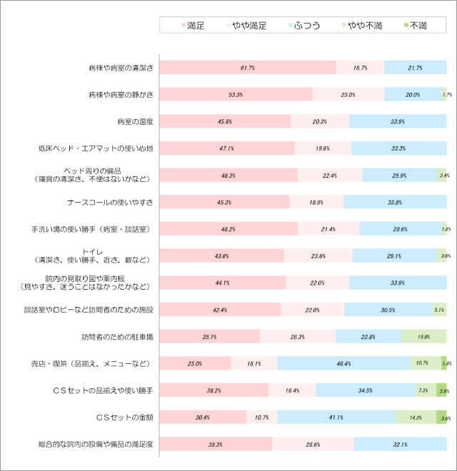 院内の設備や備品に対する満足度