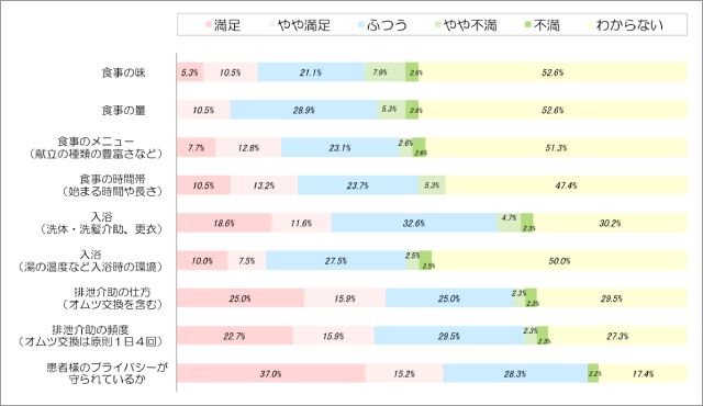 入院生活に対する満足度